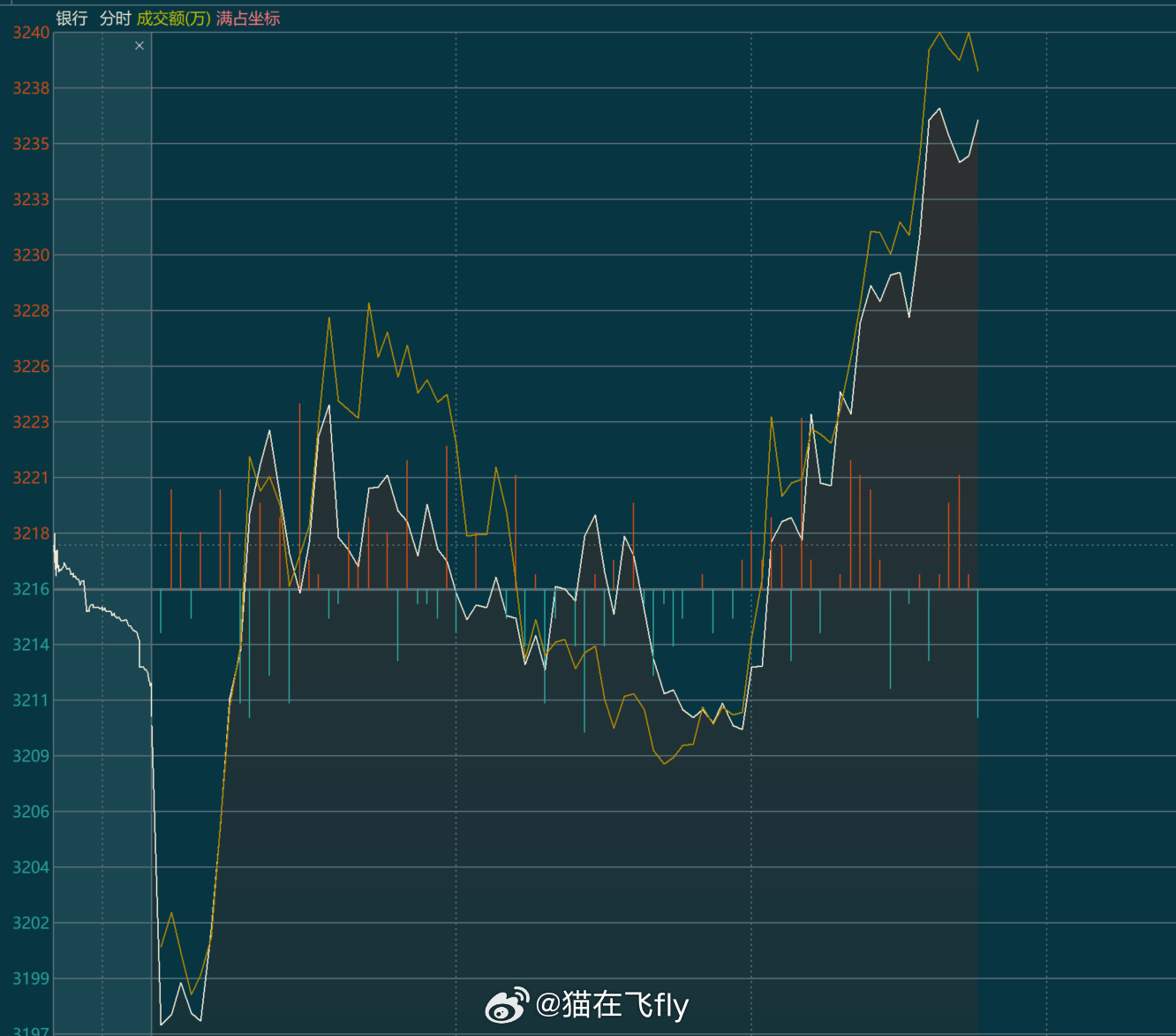 今天银行大哥来护盘了。。 