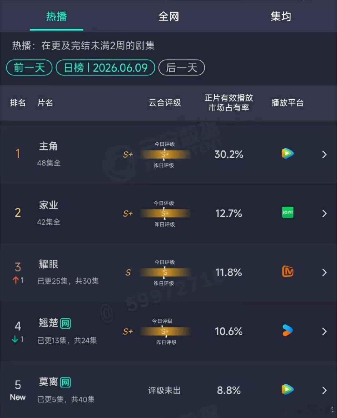 白鹿莫离云合8.8白鹿莫离云合 实力见证热度狂飙，白鹿《莫离》开播云合拿下8.8