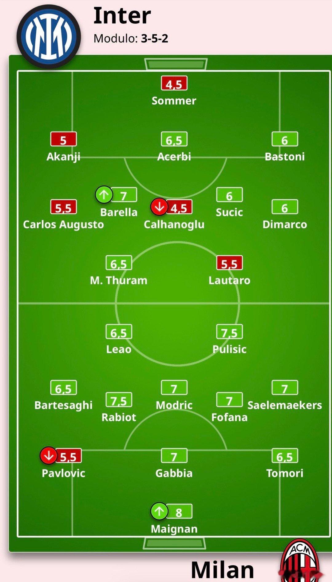 米兰体育报赛后评分如下 索默和恰球王4.5最差迈尼昂8分全场最佳 