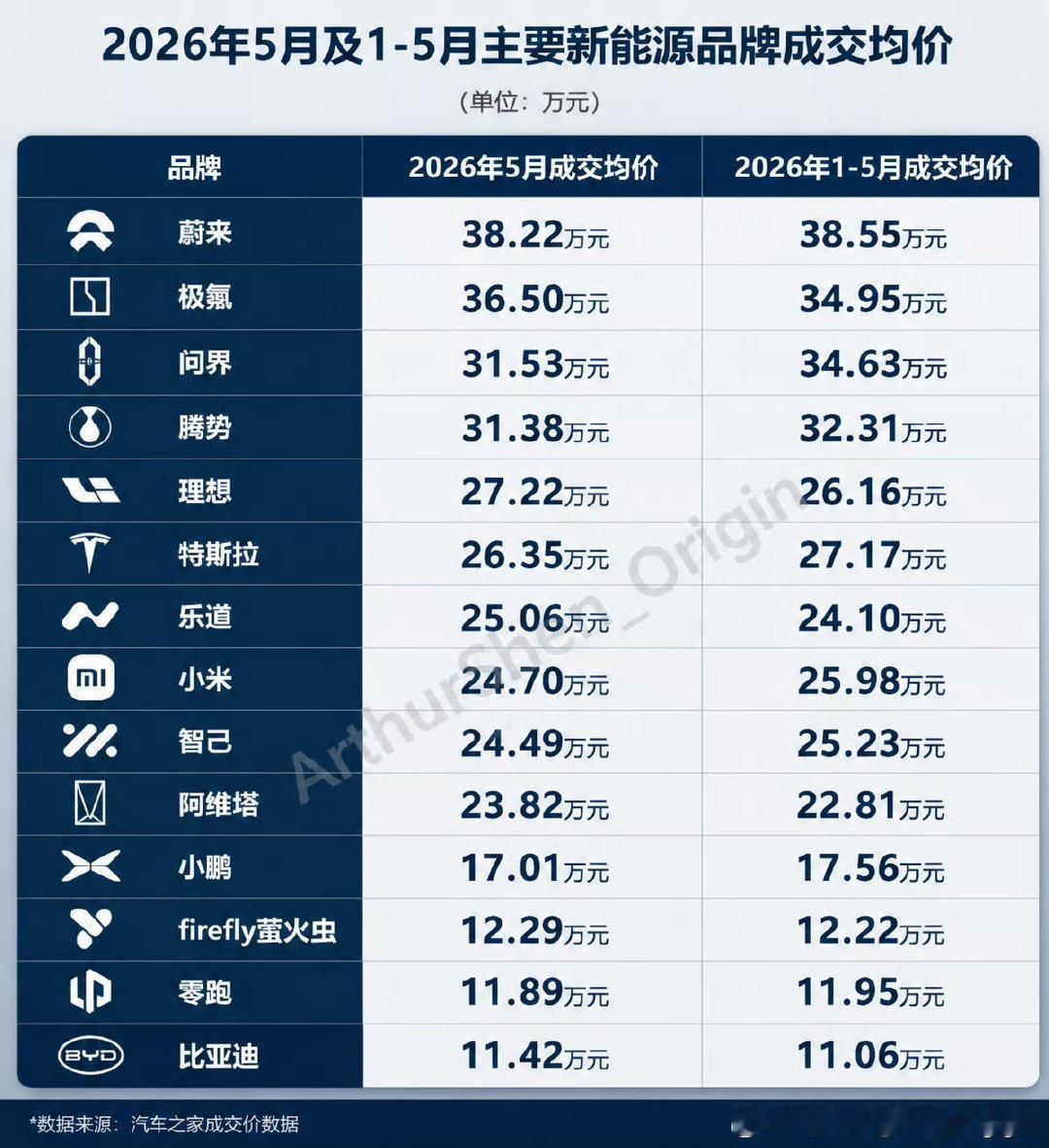蔚来上半年销量同比增长67.4% 身边开蔚来的朋友越来越多，看完交付动态彻底懂了