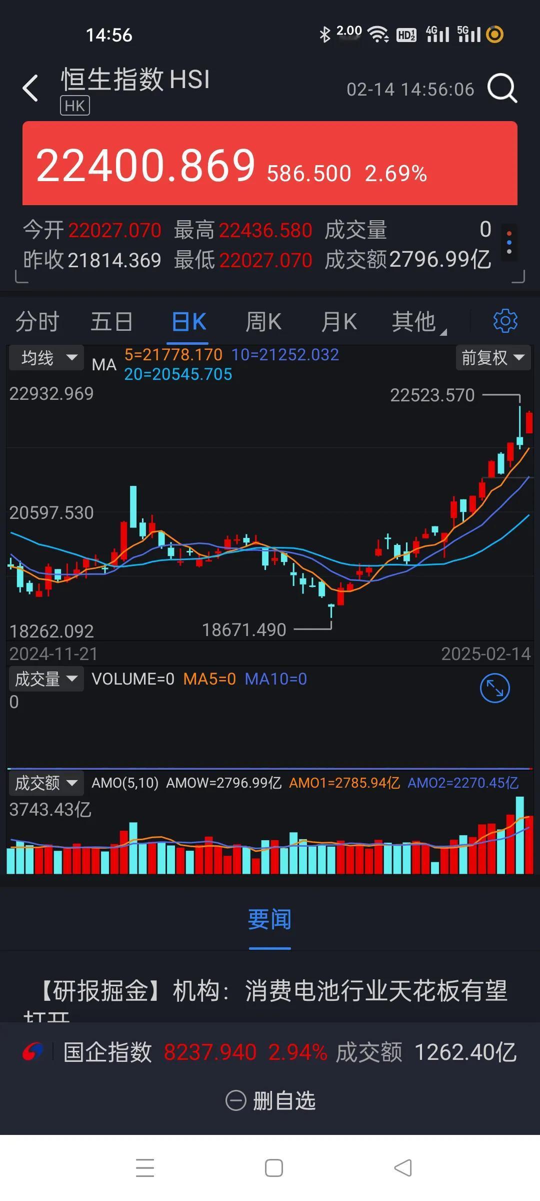 大力提振资本市场，原来是利好 T加0的港股，跟大陆看来关系没那么的大。
港股昨天