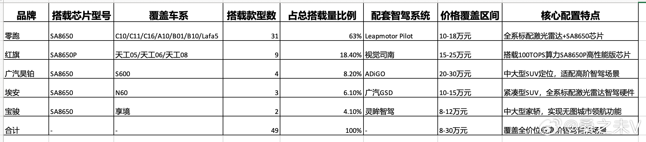 高通SA8650智驾芯片助力 10-20万元价位段高阶智驾普及据最新统计，高通面
