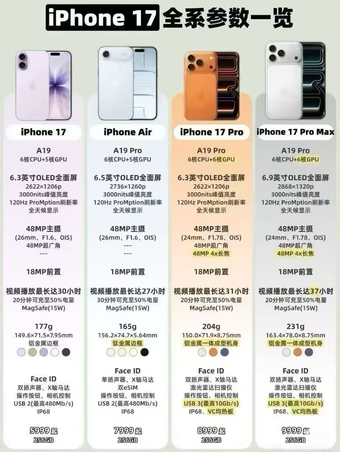 iPhone17系列价格 没熬夜的果果们，看这里，一张图了解～9月12日  晚8