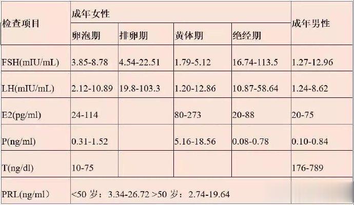 性激素六项一项一项拆开看，so easy！​​大多数的女性每天需要长时间面对电脑