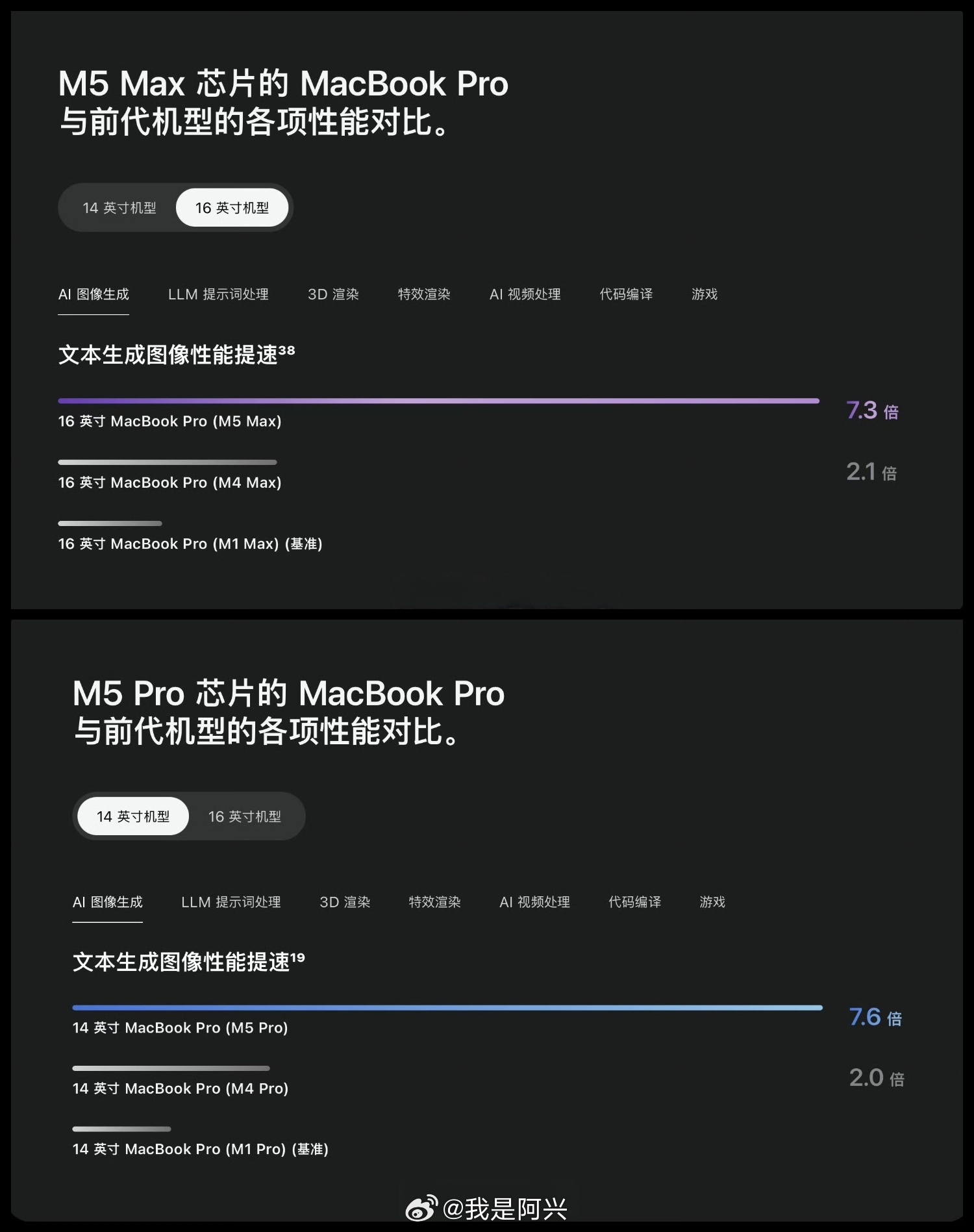 M5 Pro和M5 Max这个性能真的太强了，那么明年2nm的M6 Max发布以