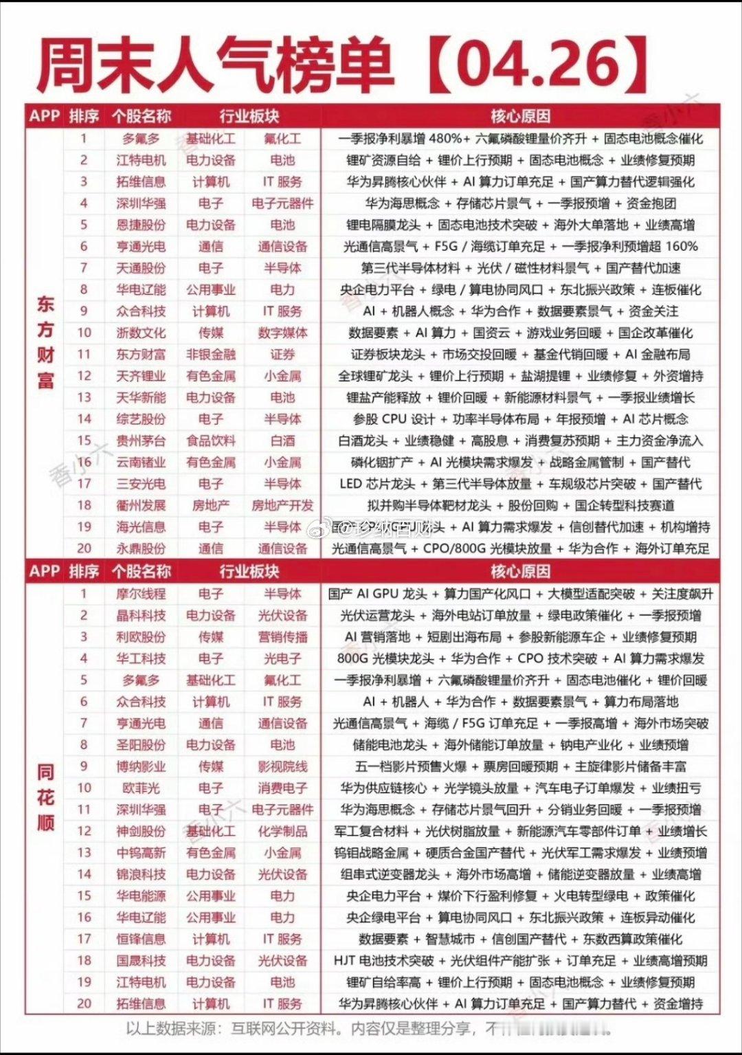 4.26周日  周末人气热度榜！东方财富、同花顺两大平台热度榜：1.业绩暴增2.