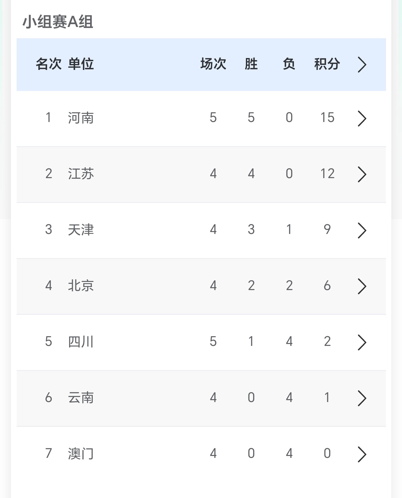 今日女排成年组赛果小组排名河南3-0北京山东3-0广东天津3-0澳门浙江3-1香