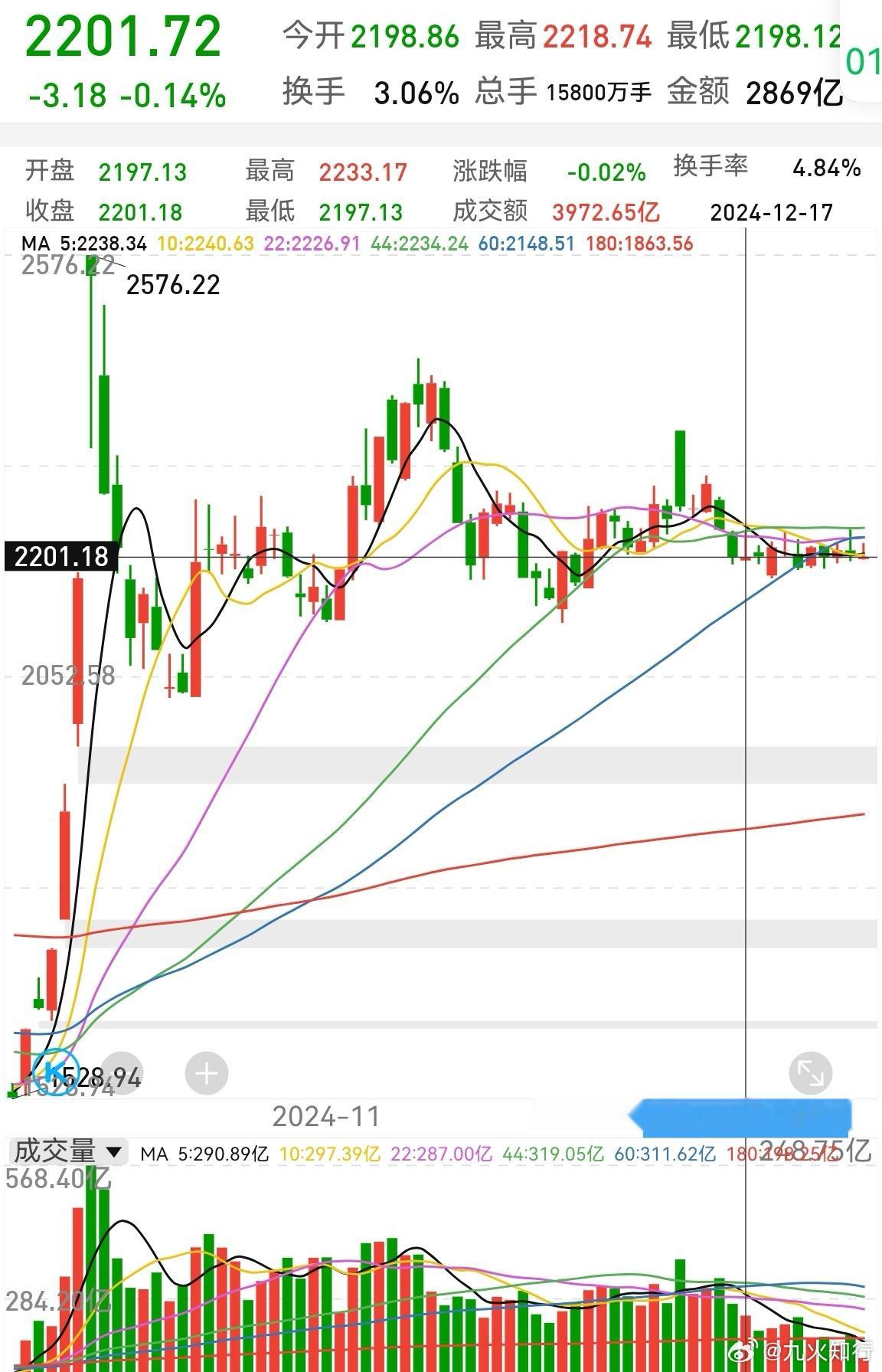 17号时，创业板收盘2201，今天还是2201。整整10个交易日，主力控盘真是稳
