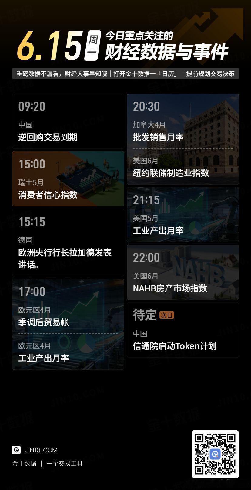 今日财经数据与事件：☆ 9:20，中国人民银行开展2185亿元7天期逆回购到期，