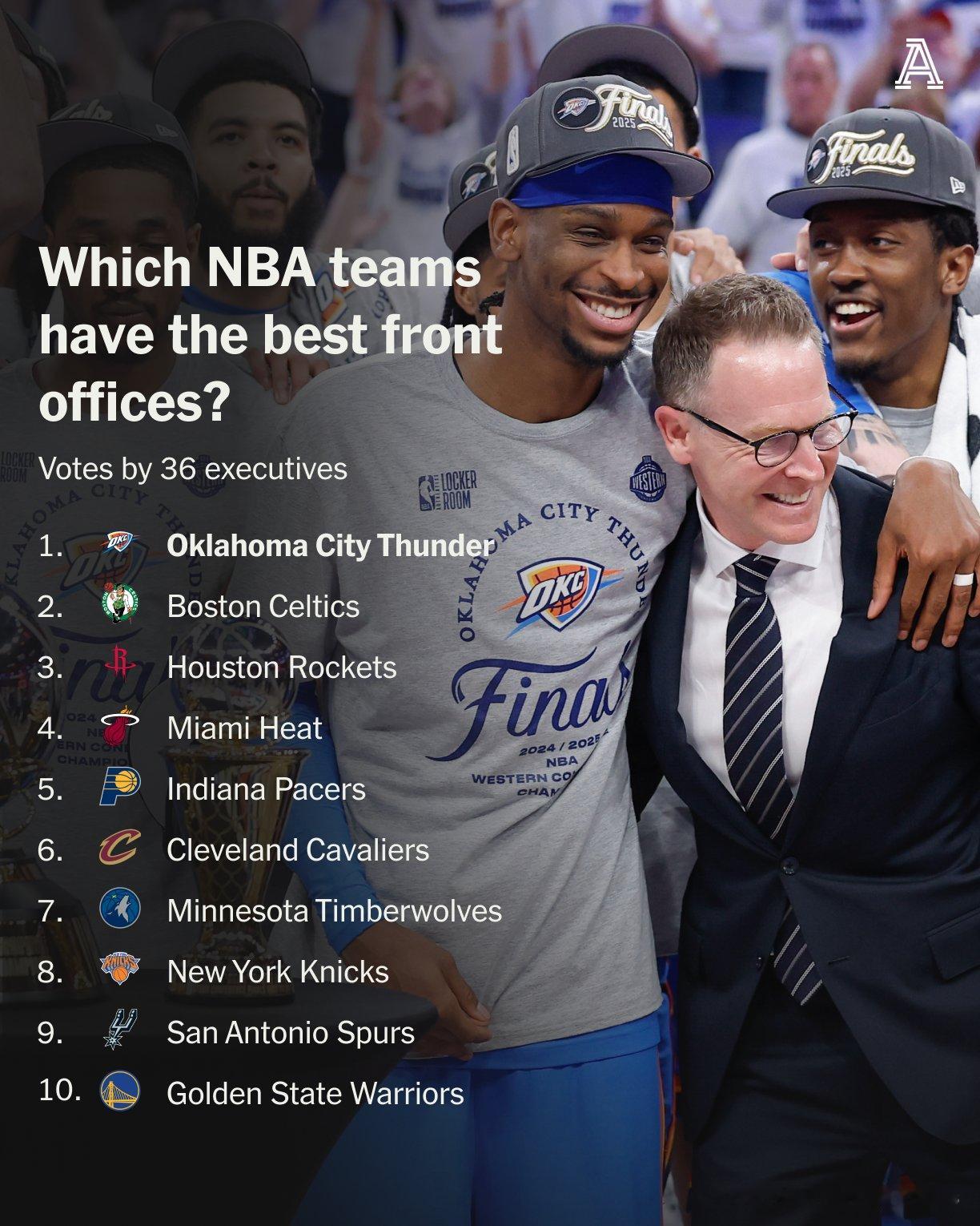 《The Athletic》：我们采访了36位NBA高管，请他们评价各自的同行，