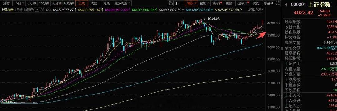 指数重返4000点上方，双创指数大幅领涨。两市成交额较此前放量5000亿，午间我