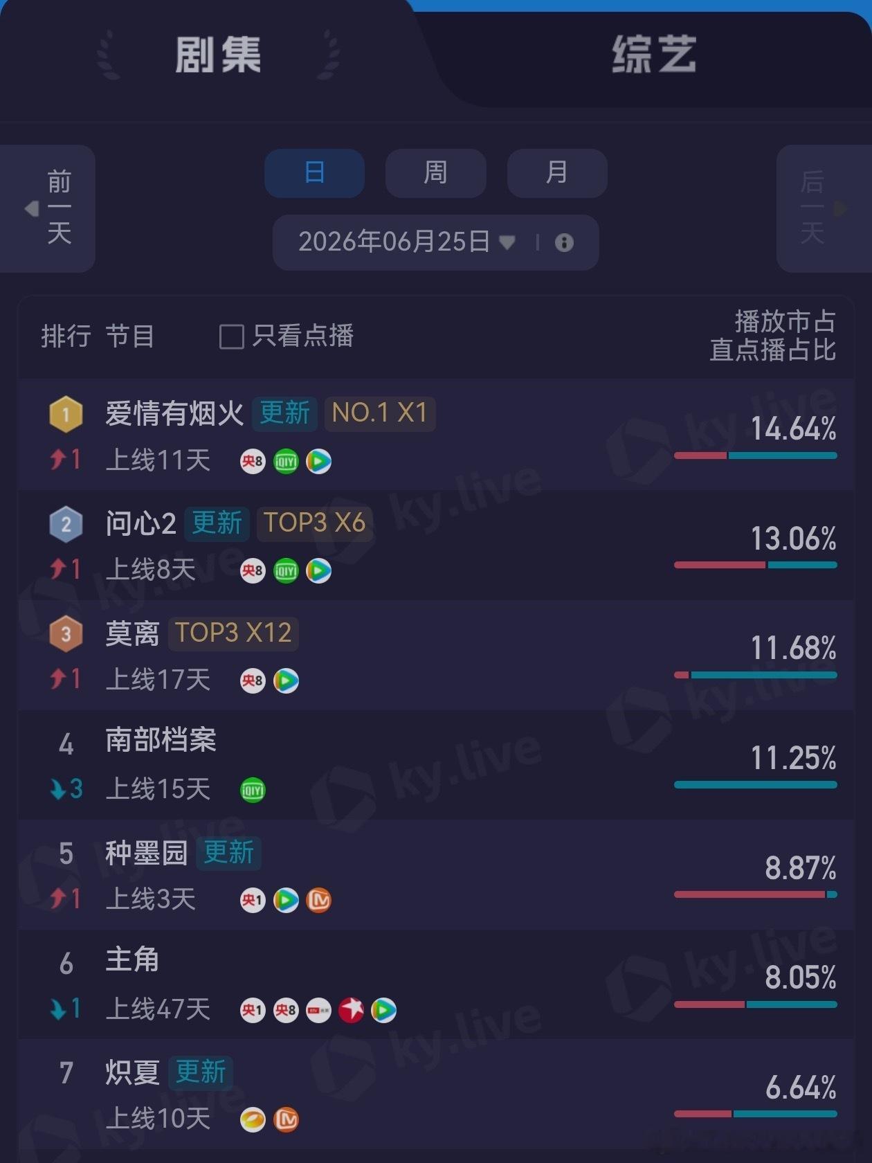 全部登顶了 《爱情有烟火》好剧值得！ 檀健次权威