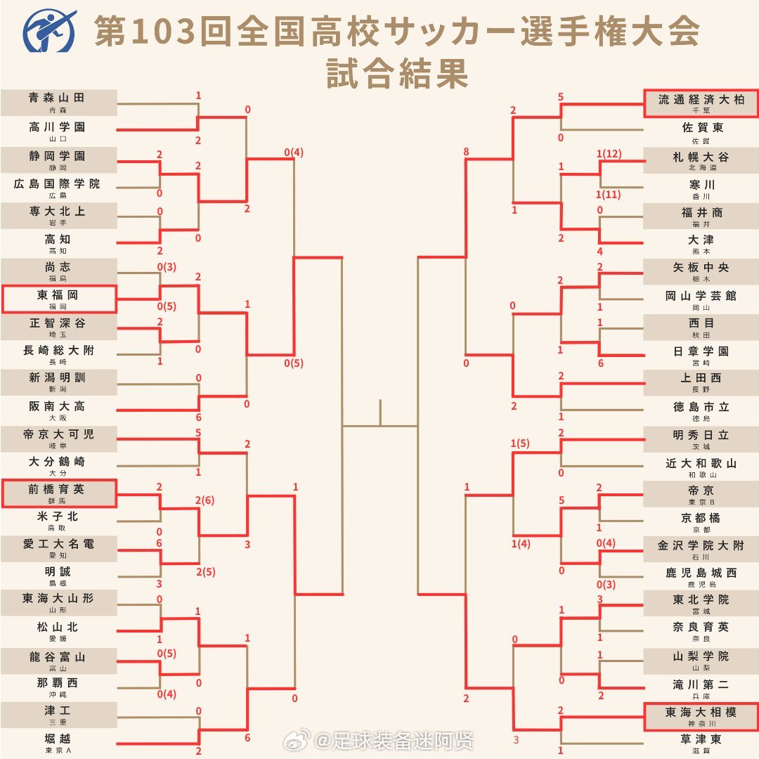 第103届全国高中生足球锦标赛4强产生！静冈学园被淘汰！ 日本高中足球  日本足