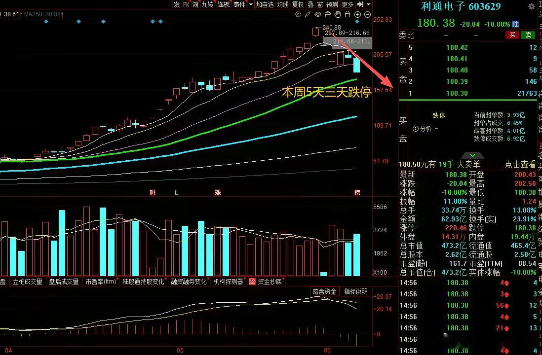 大A本周最惨的票已经诞生了！今年涨近6倍，上周还是涨停新高，本周却是5天3天跌停