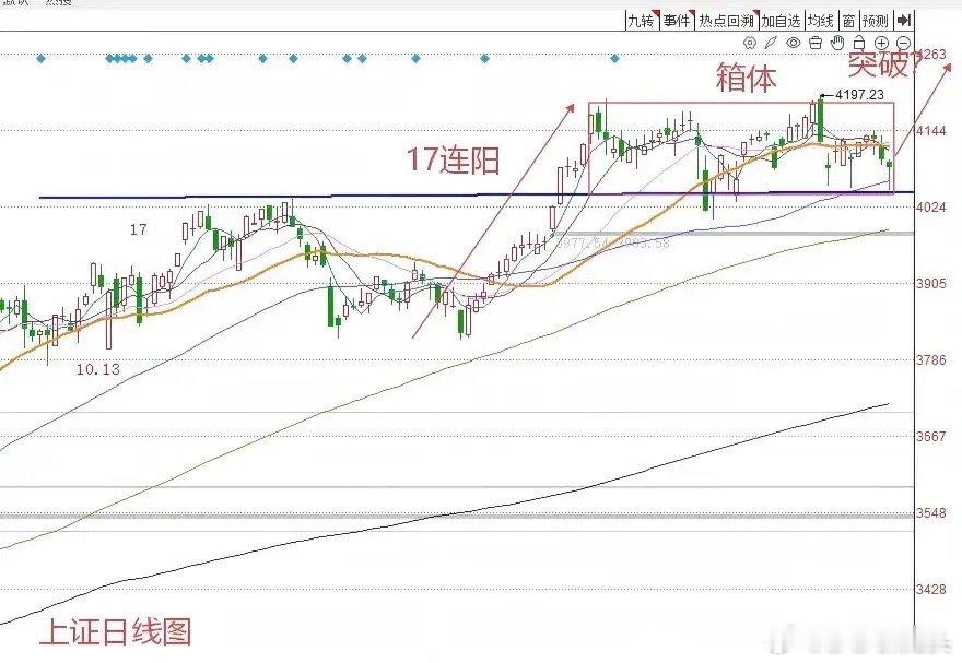 收评： A股探底回升长下影线，接下来该如何解读？莎莎今天再次遗憾败北预判错误从今