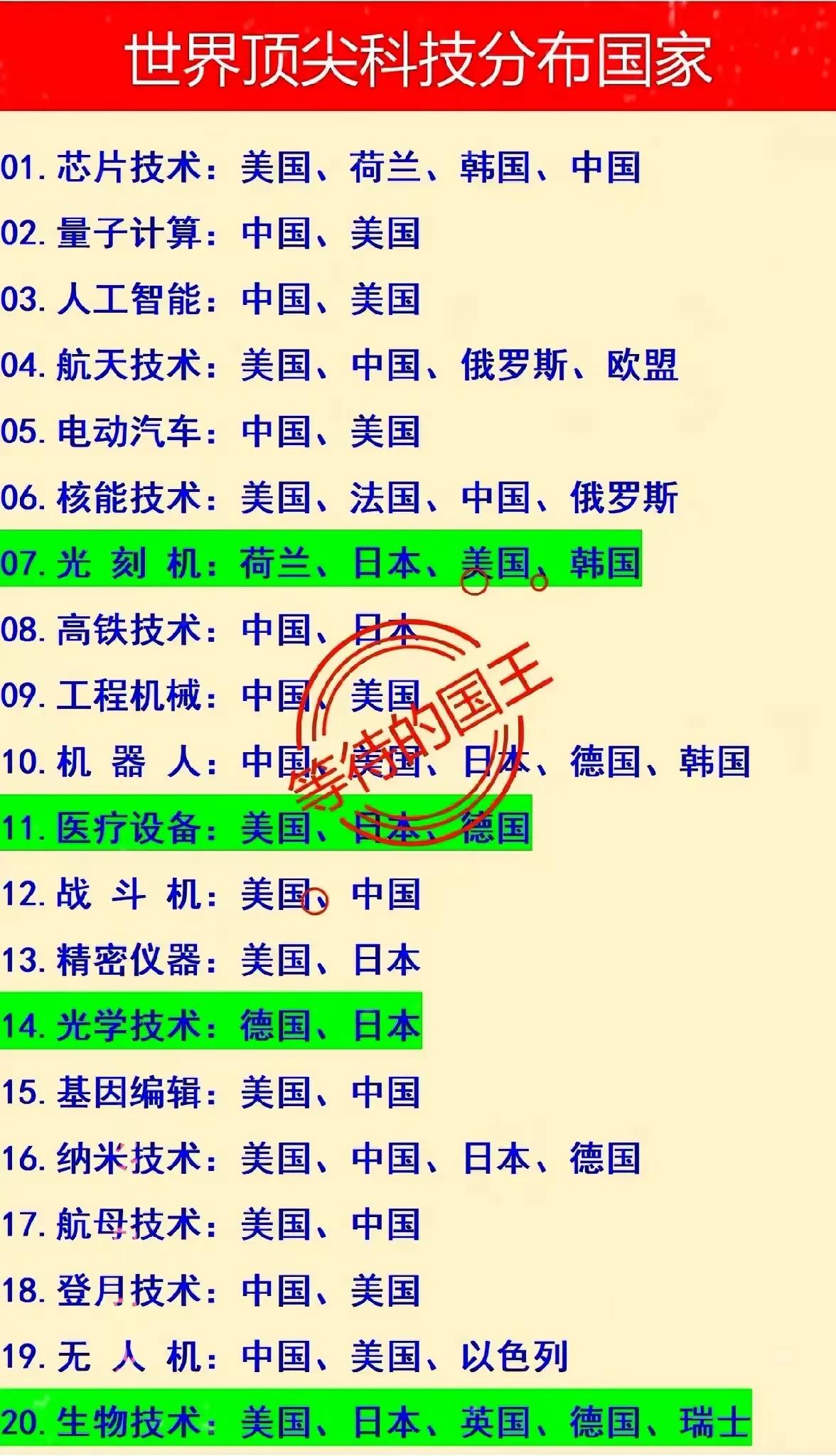 全球顶尖科技国家分布图。美国有十七大领域，中国有十五大领域处于世界前沿。
人工智