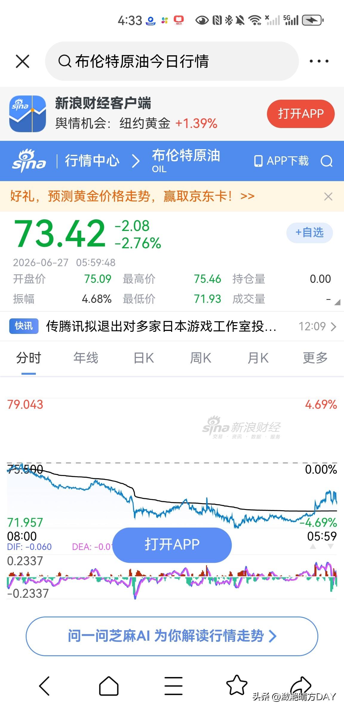 布伦特原油价格周五收盘于73.42美元一桶，周五大跌了2.76%，最低到了74.