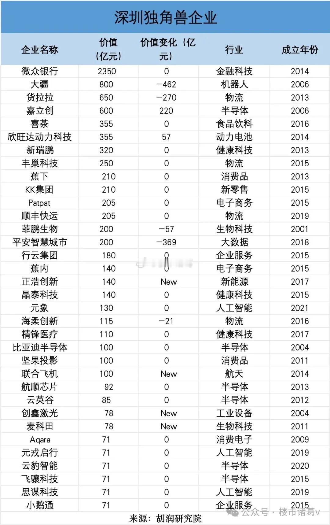 看独角兽企业，全球共有1453家，中国有340家入围，34家深圳独角兽跻身其中。