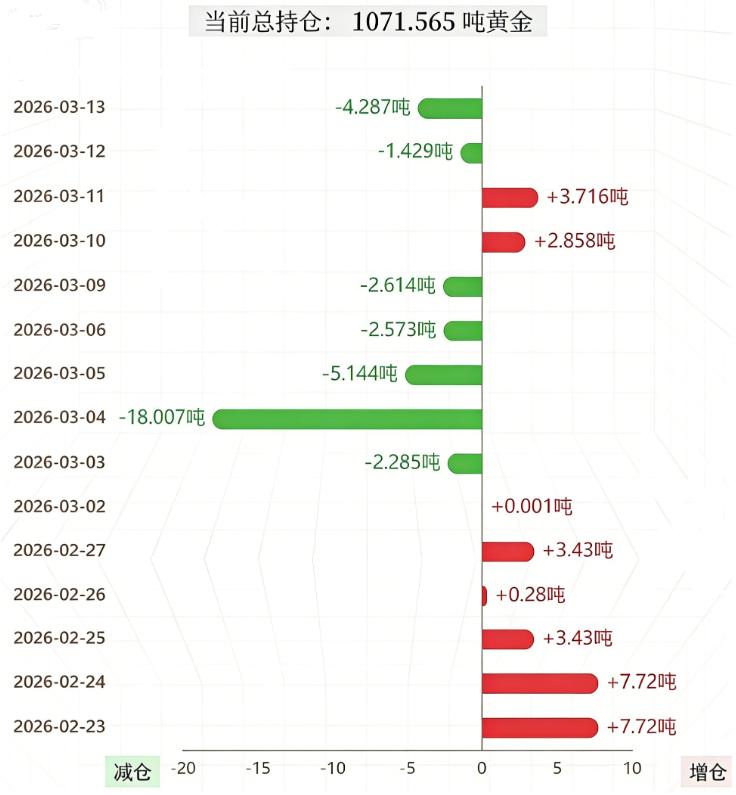 延续回调趋势，继续下跌。

那么和其高度相关的
黄金ETF持仓呢？

作为全球最