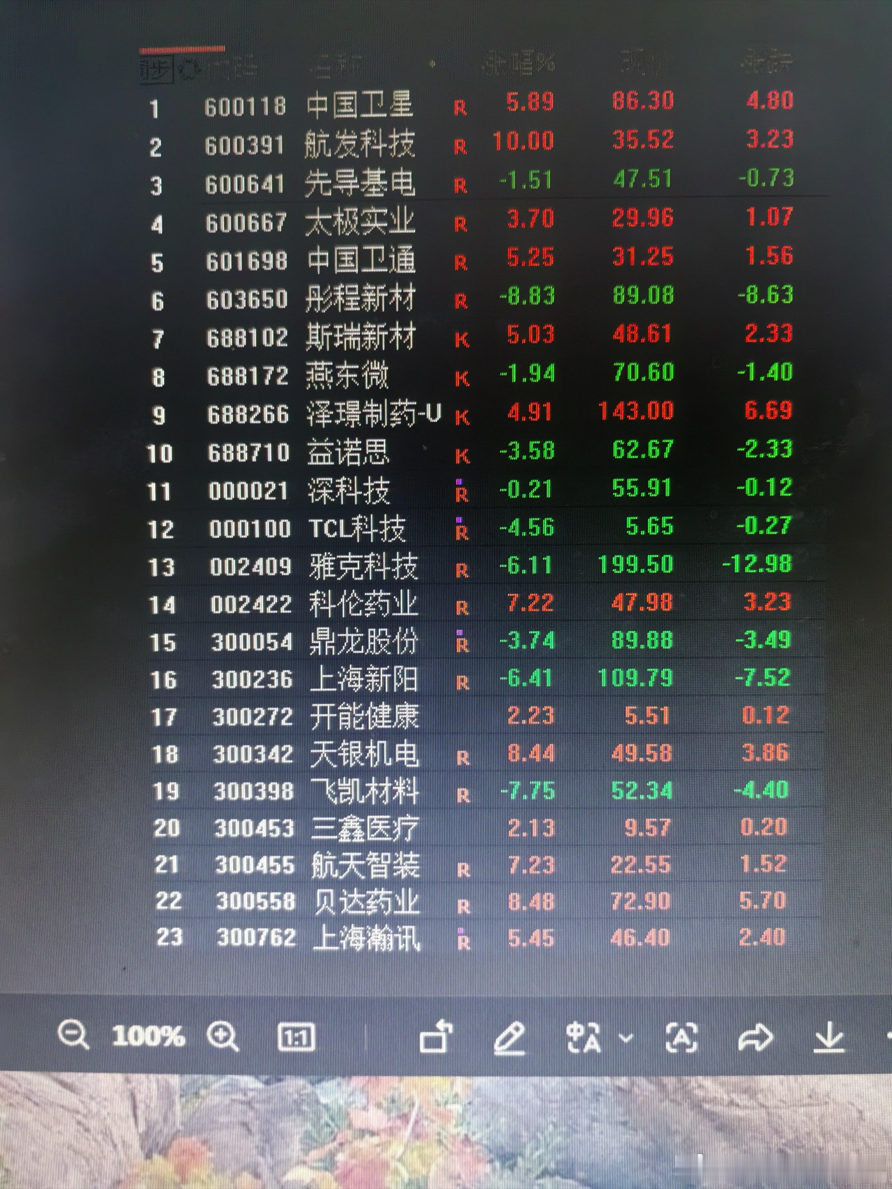 个人自选股，仅代表个人思路和理念。绕一个圈子，又回到了去年置顶微博方向。生物医药