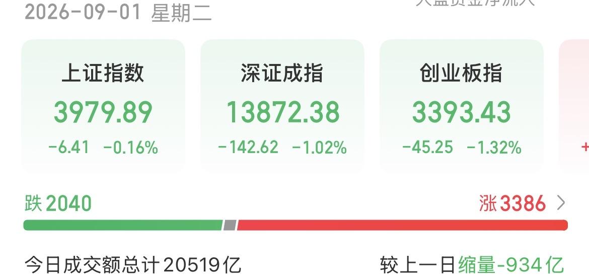 （9月1日下午）
量能没跟上，再度冲高回落，年线压制恐怖如斯？

中午那波拉升，