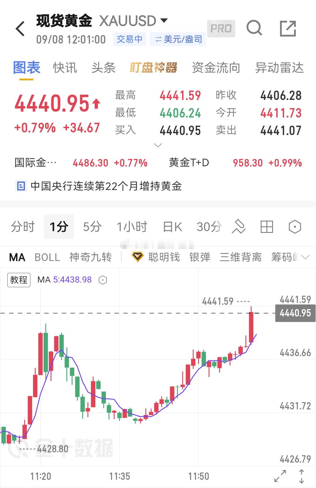 黄金[超话] 来了 来了 ​​​