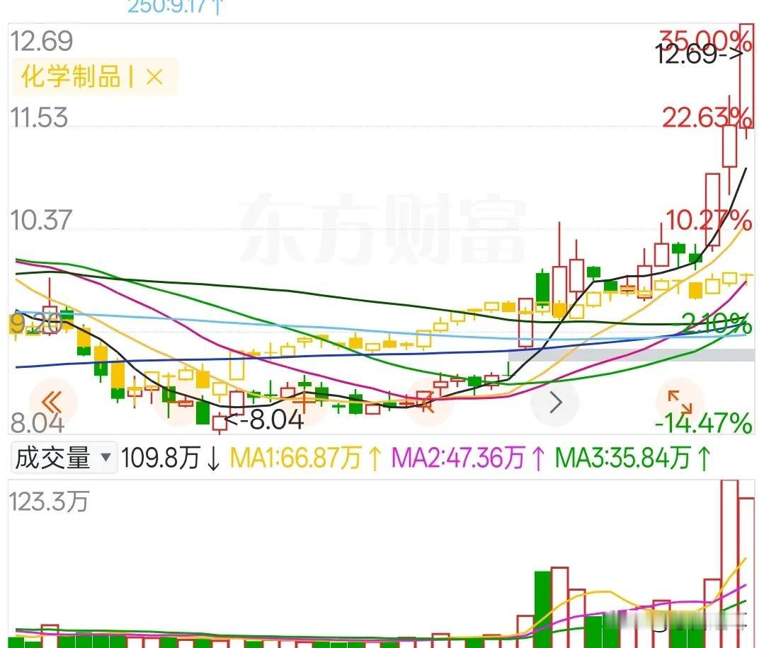 永太和复旦大学的合作，能否带来电池的突破性变革

作为曾经锂电池概念大牛股，股价