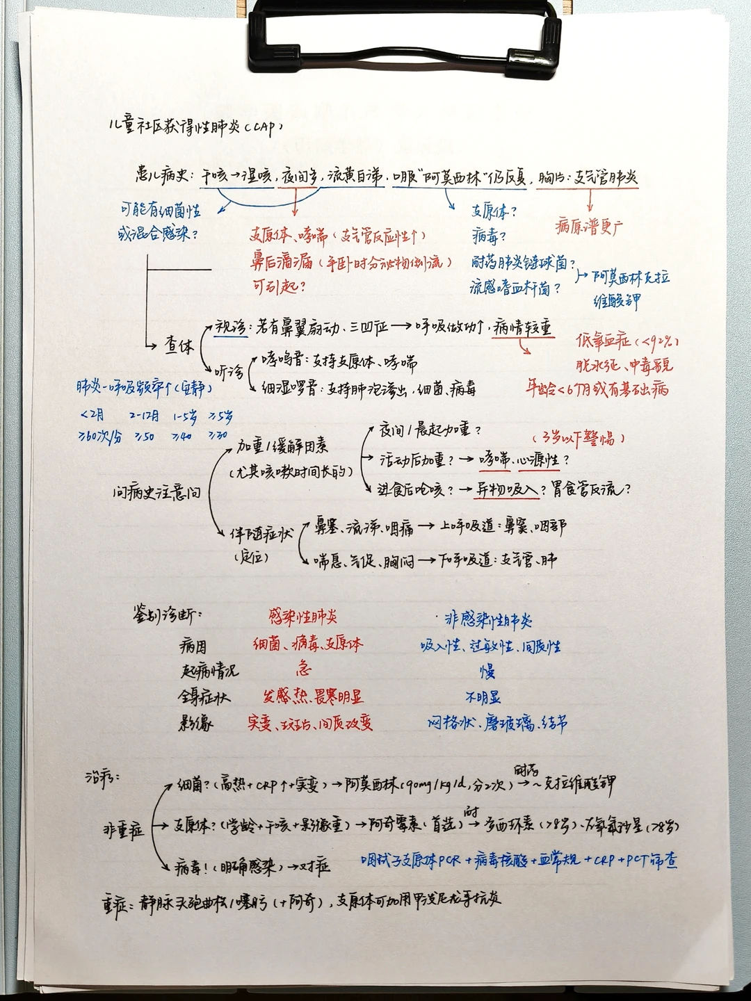 医学生笔记｜儿童社区获得性肺炎（CAP）