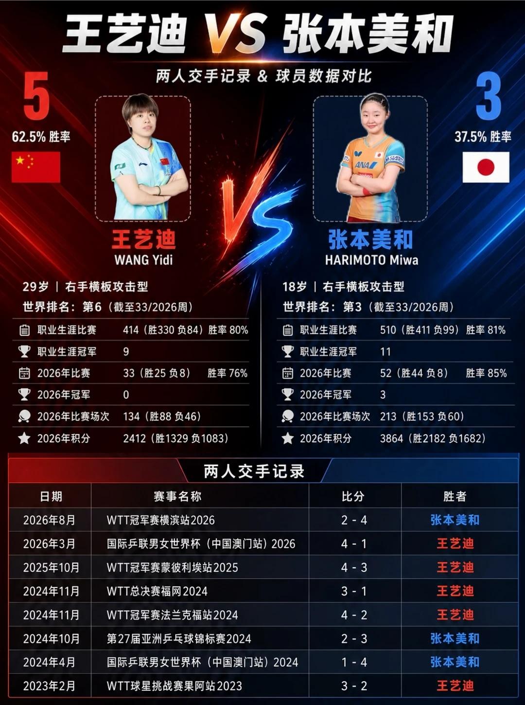 瑞典大满贯｜王艺迪🆚张本美和
王艺迪 张本美和 国乒 日本乒乓球 乒乓球 乒乓