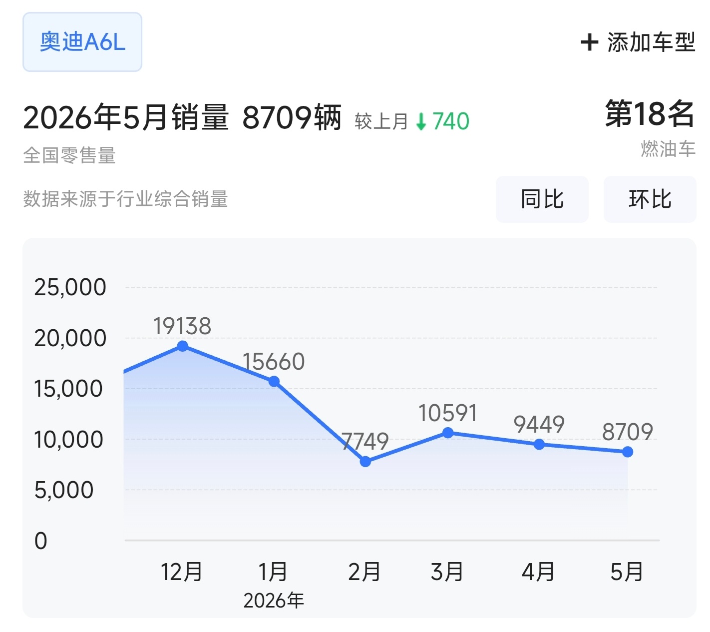 哪怕是BBA的主力销售车型，今年月销破万已经变得很困难了这些燃油车无论改款换代还