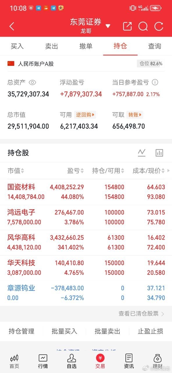 兄弟姐妹们龙哥的鸿远电子也开始盈利了，昨天没有被洗下车的兄弟姐妹点赞评论178，