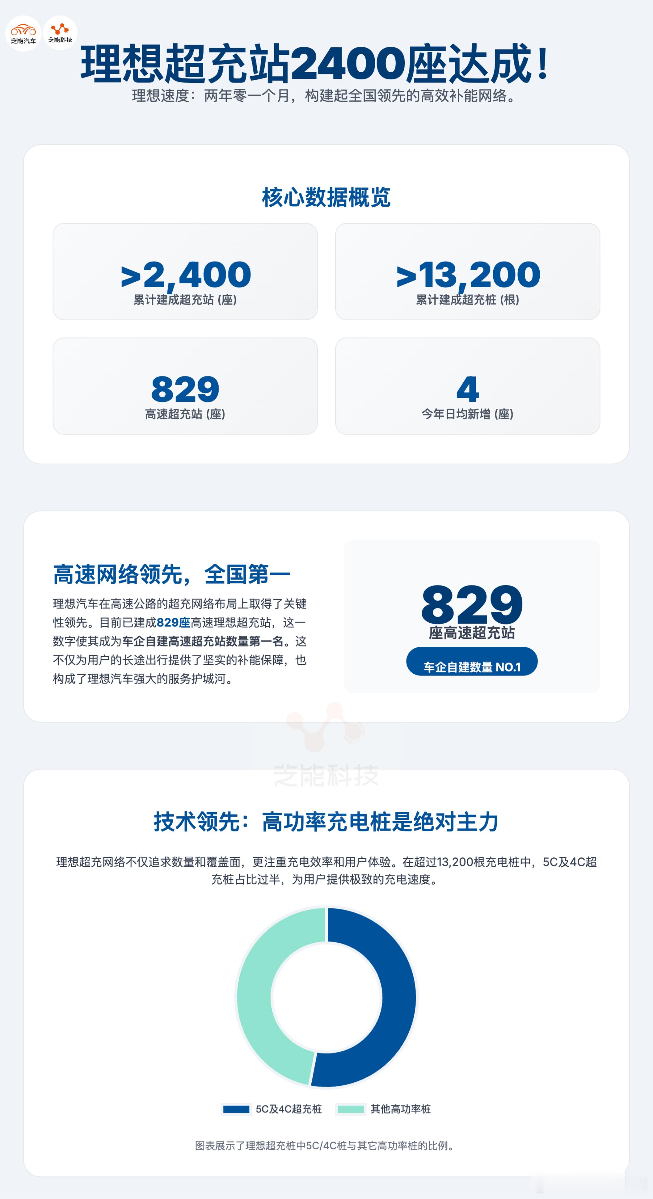理想超充站突破2400座，稳居高速自建超充第一。接下来理想的纯电产品铺设有了自己