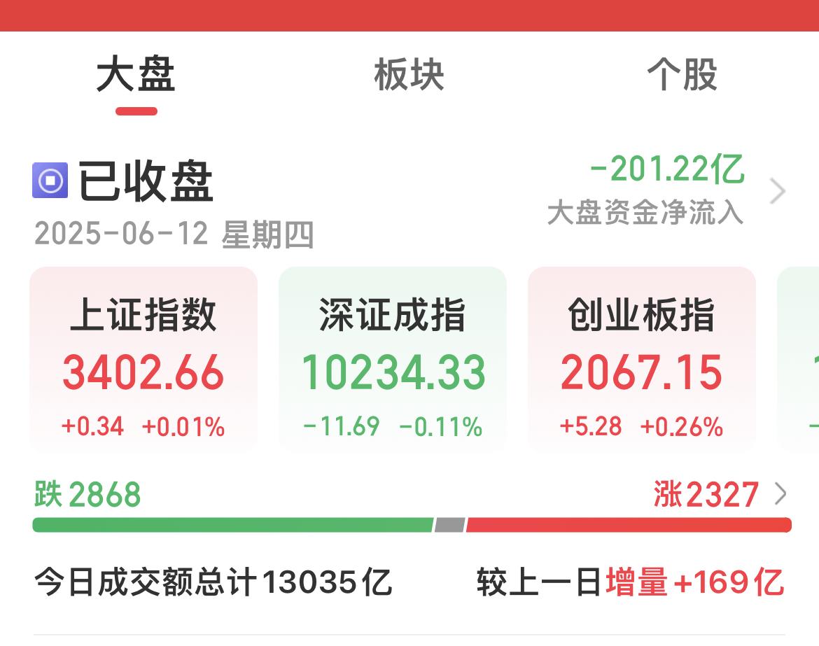 上证指数连续两日收盘站上3400！
…………………………………….
截至收盘，沪