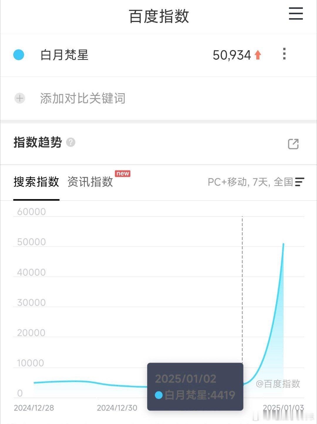 白月梵星的定档数据，百指一下子从4000多拉升到了5万，好厉害，这是要爆开了啊，