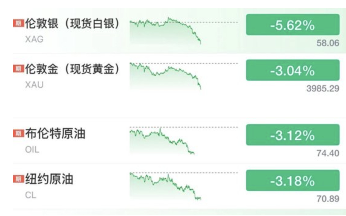 刚才布伦特原油、WTI原油大跌约3%，回落至伊朗战争爆发前水平现货黄金跌破了40