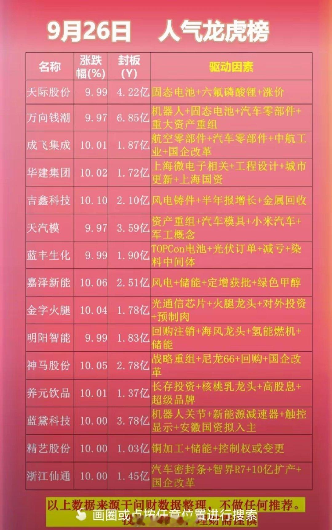 9月26日收盘  涨停板股票  人气龙虎榜！​1.天际股份：固态电池+六氟磷酸锂