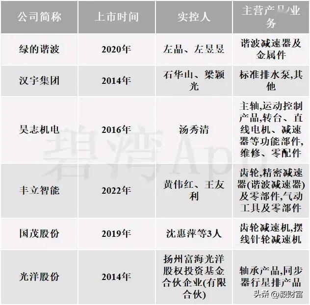 人形机器人行业实控人及管理层深度数据：绿的谐波、汉宇集团、昊志机电、丰立智能、国