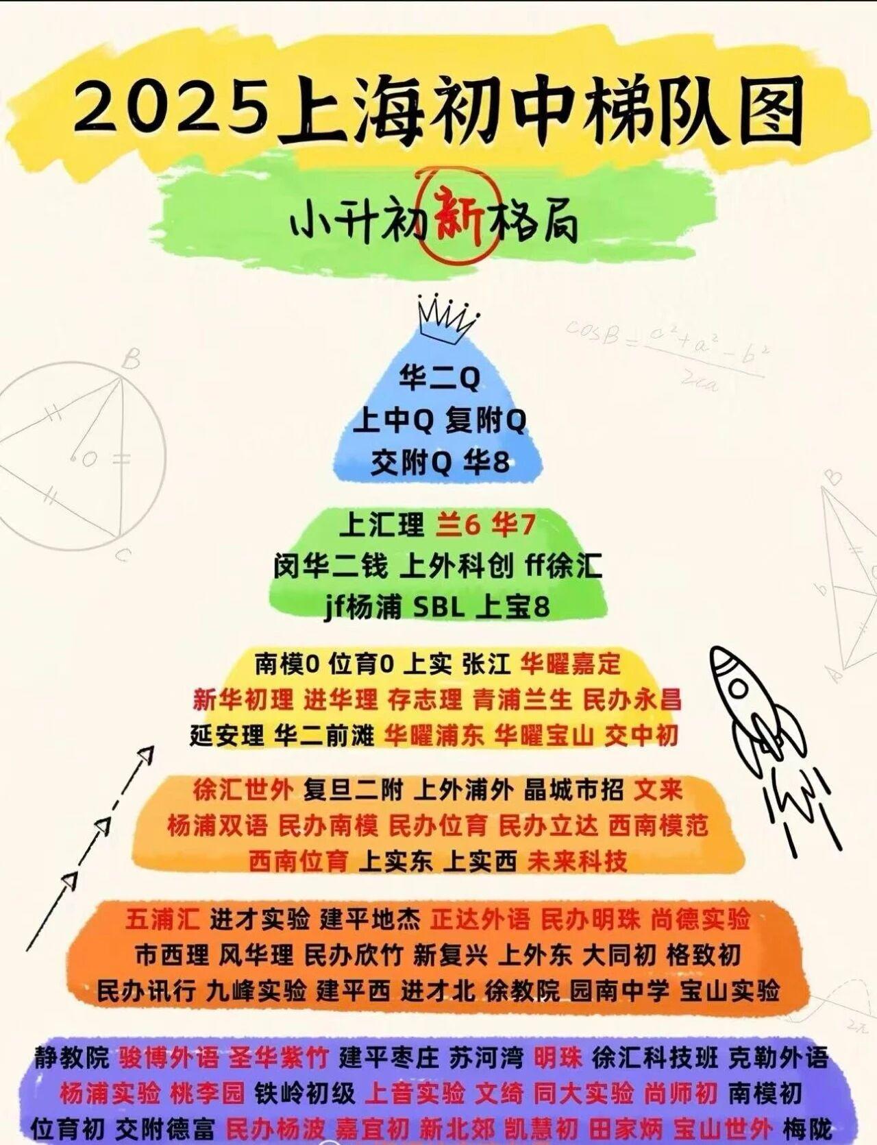 初中梯队，有点争议
网传最多的初中梯队图，都是好学校。
其实第345级学校上下有