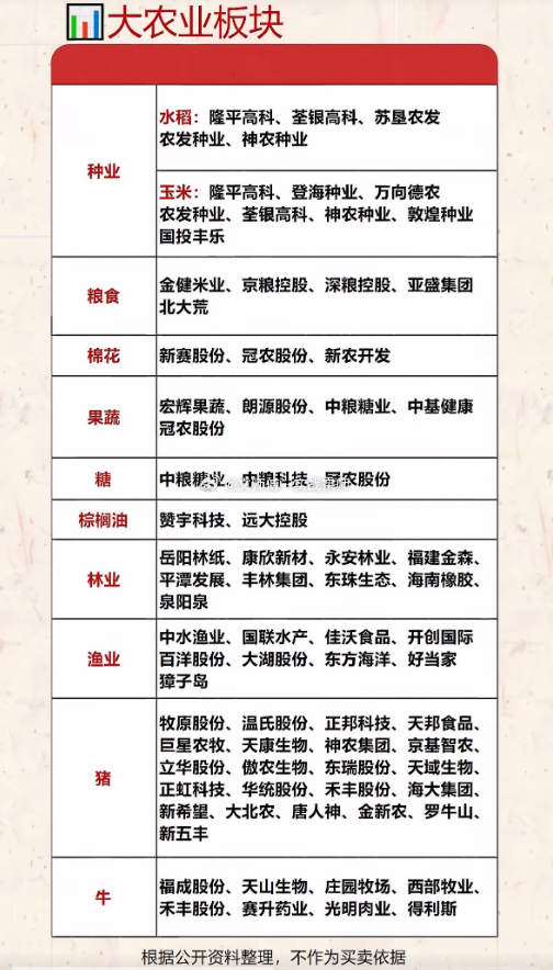 大农业板块种业水稻：$隆平高科 sz000998$ 、荃银高科、苏垦农发、农发种