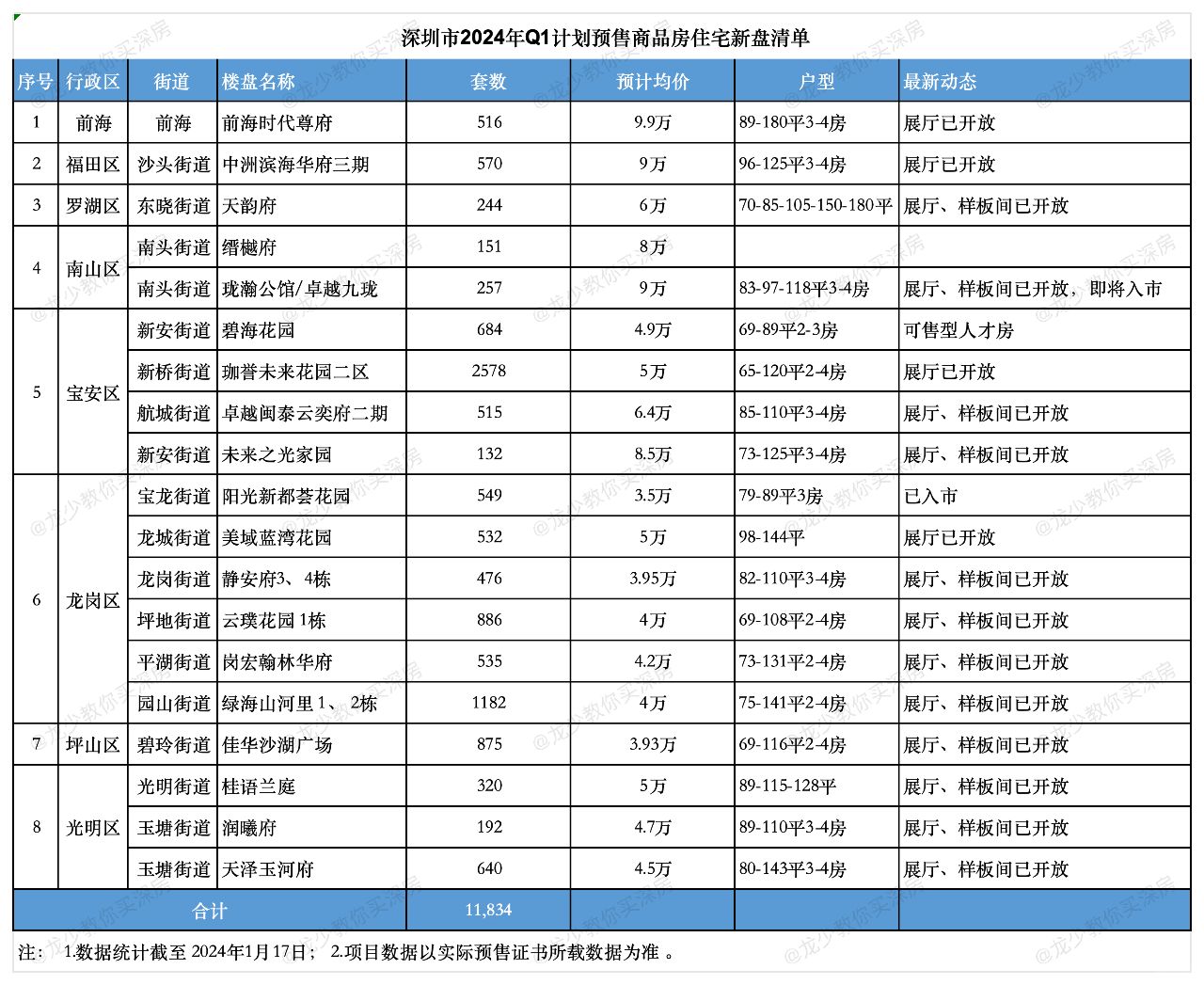 深圳2024年1季度预计入市住宅新盘最新动态