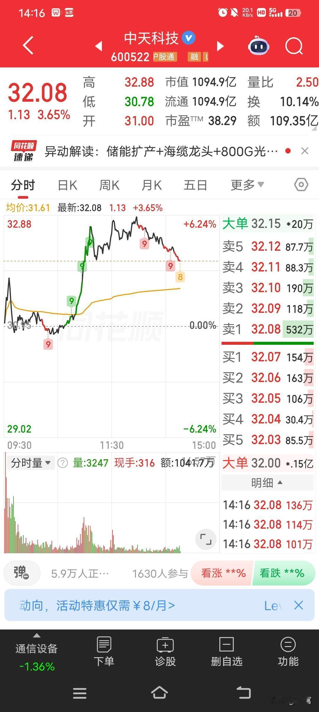中天科技这走势太猛了！4月21日午后，它一度涨超6%，股价最高触及32.88元/