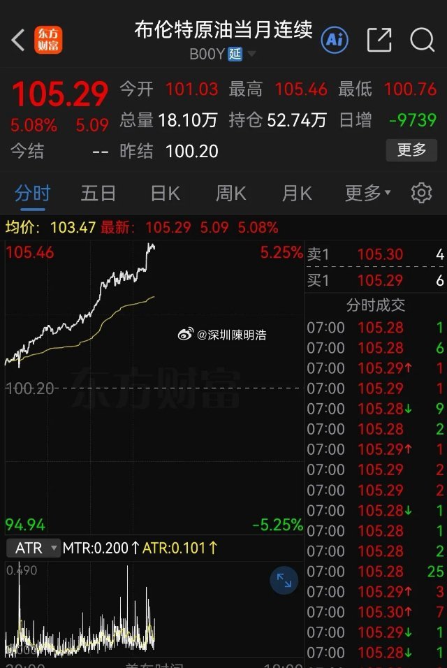 明天石油煤炭化工恐怕还要疯狂！          刚刚，布伦油暴涨超5%都去到1