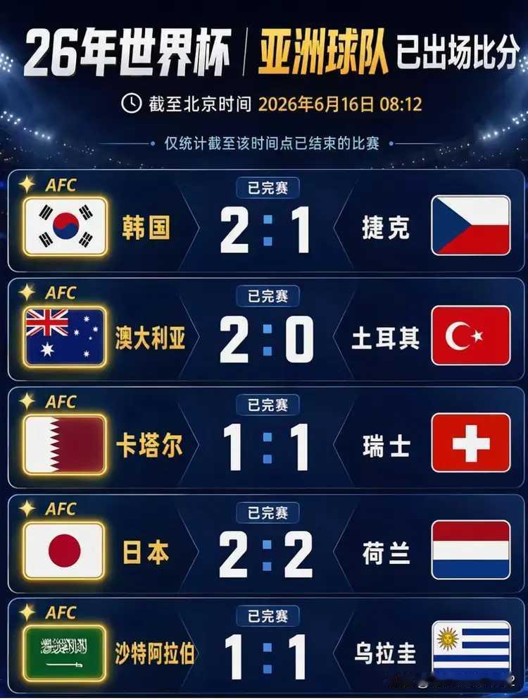 这届世界杯证明，不是国足不行，是亚洲球队太强了！