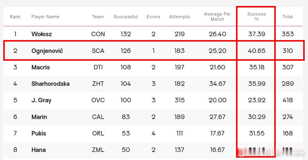 ⭐️ 玛雅.奥杰年诺维奇宝刀不老，在8支参赛球队的首发二传中，传球成功率位列第一