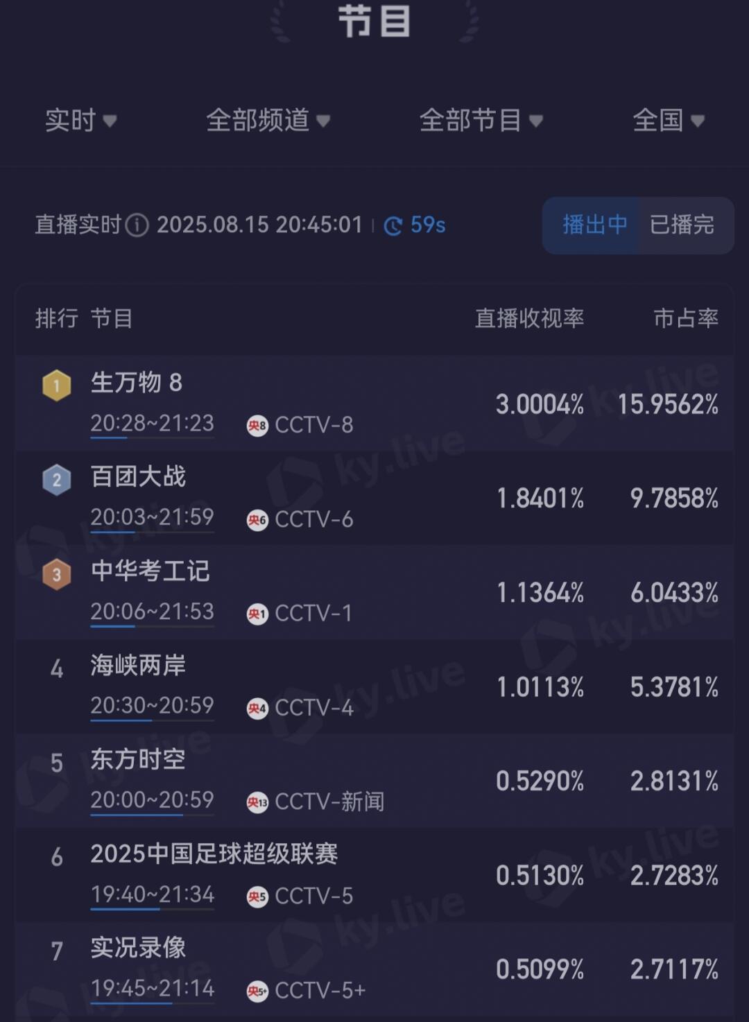 生万物收视率破3