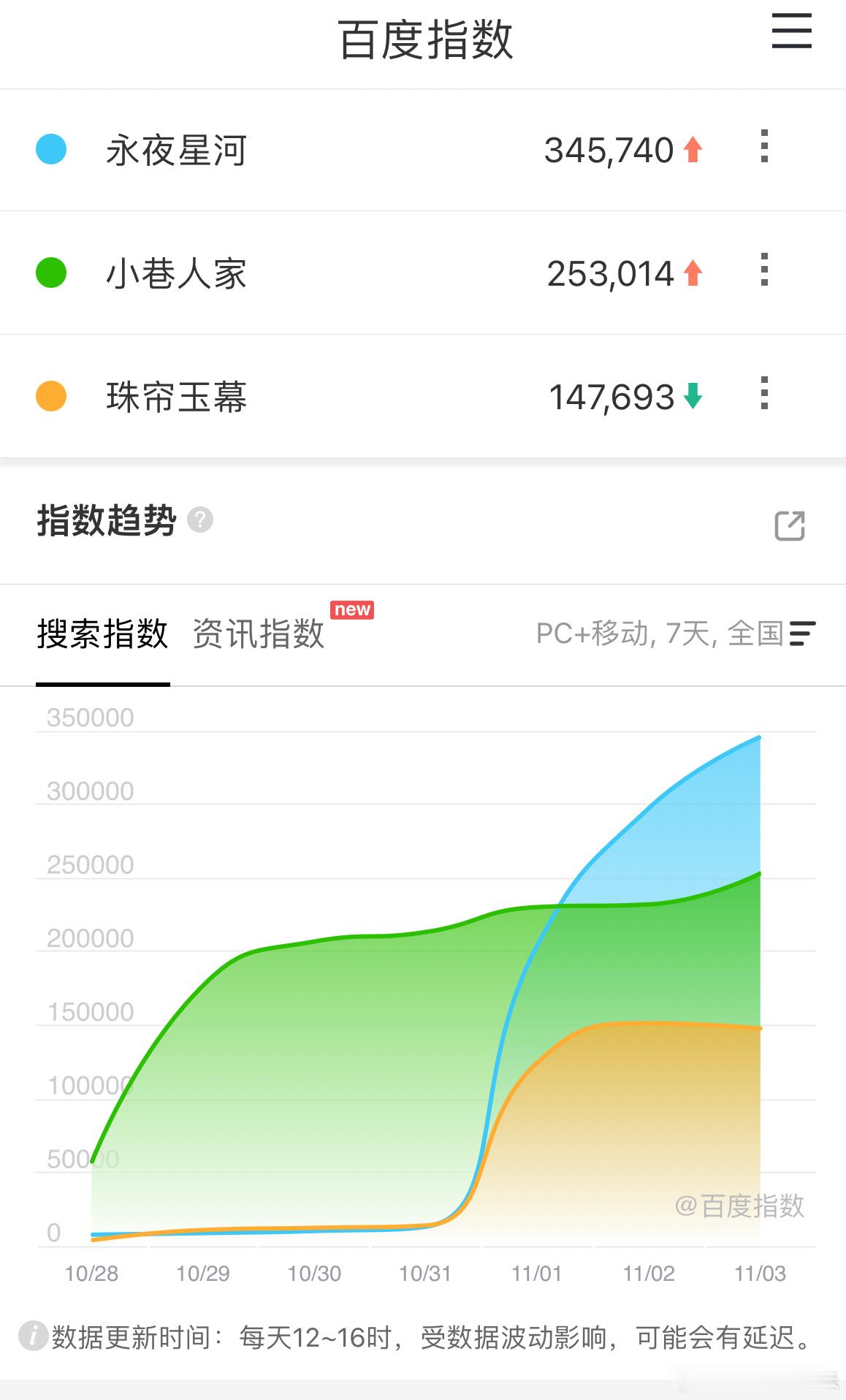 永夜星河和小巷人家一样，剧情在发酵，观众在入场，百指每天涨一点点，预测不到上限。