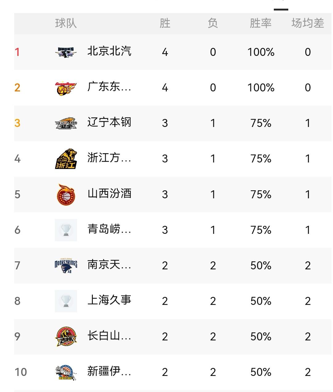 二队四连胜，三队四连败，CBA四轮之后看排名

CBA新赛季已赛过四轮，保持四连