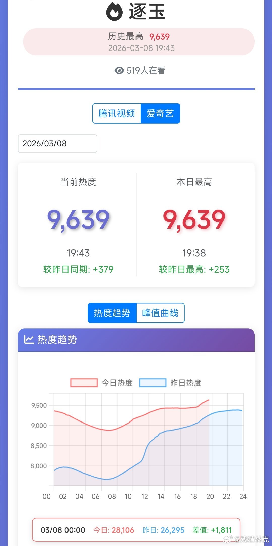 开播第三天周日，逐玉走势毫无减弱迹象，可以猜猜多久破万了