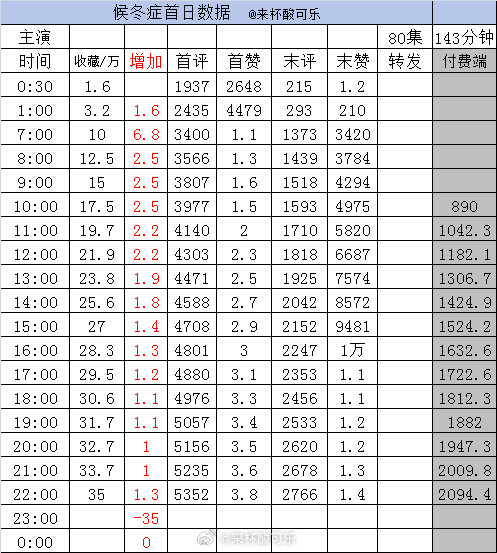 截止22点1️⃣《候冬症》侯呈玥 吴添豪［80集 143分钟］（0点17上线） 