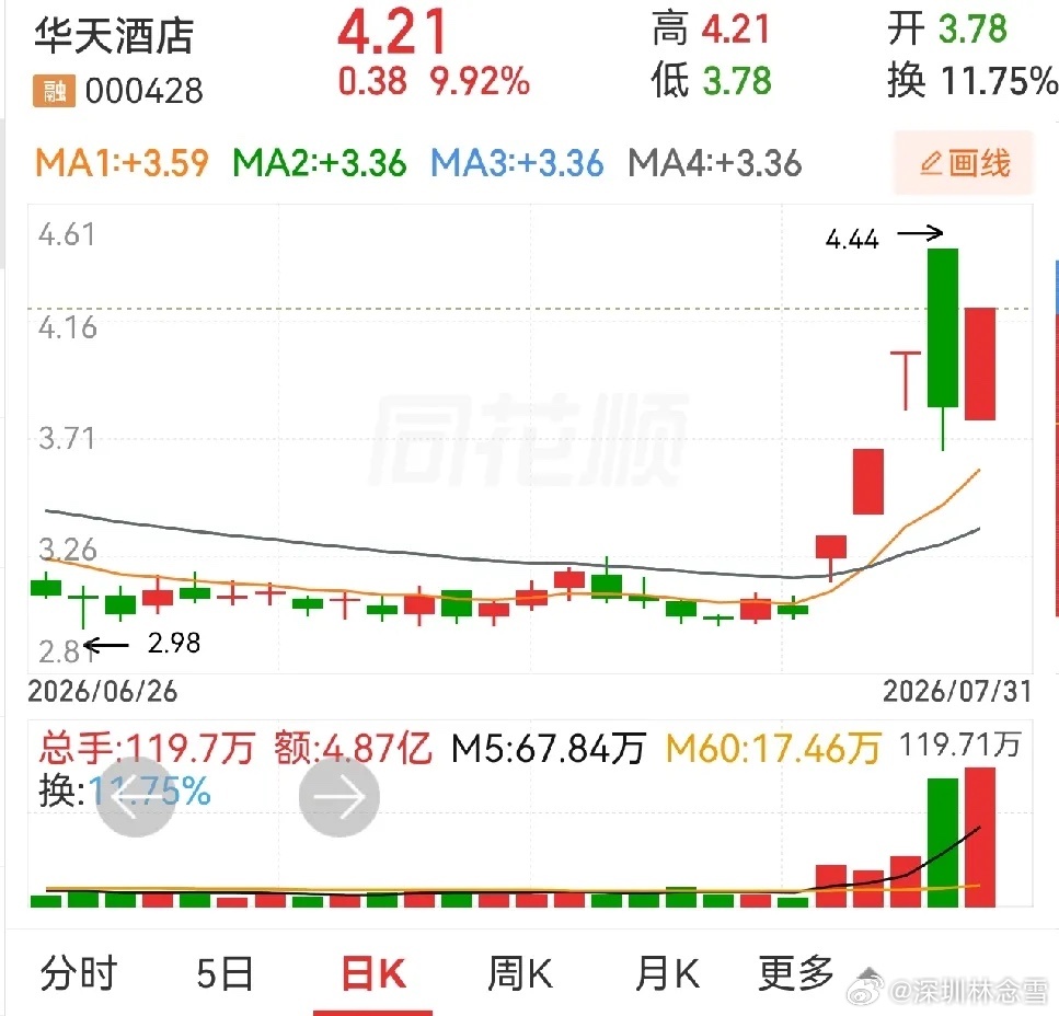 这个华天酒店真让人难懂，前面刚说过高开大跌的可恶，开盘后立马还以颜色，用涨停打脸